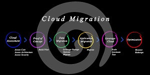 Steps of Cloud Migration