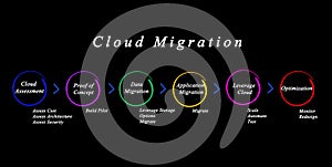 Steps of Cloud Migration photo