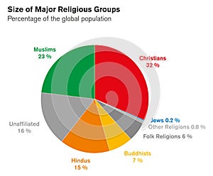 Size of major religiuos groups pie chart with percentages