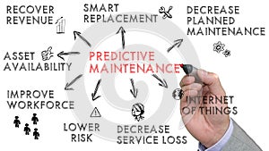 Sketch of predictive maintenance keywords on white photo