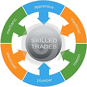 Skilled Trades Word Circles Concept