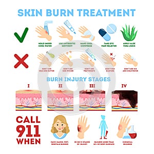 Skin burn injury treatment and stages infographic