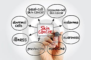 Skin cancer mind map, medical concept for presentations and reports