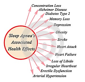 Sleep Apnea`s Associated Health Effects photo