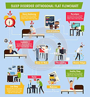 Sleep Disorder Orthogonal Flowchart