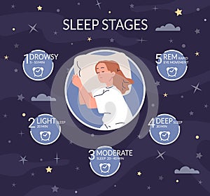 Sleep stages. Sleeping cycle routine science infographic, stage healthy natural properly rest rem phase night deep dream