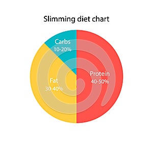 Slimming diet chart. The diagram ratio of carbs, fats and protein for lose weight. Diet plan icon. Vector
