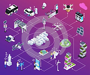 Smart City Flowchart