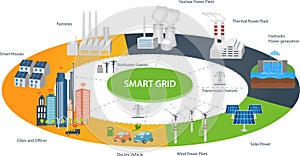 Smart City and Smart Grid concept