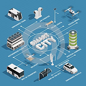 Smart City Technology Isometric Flowchart