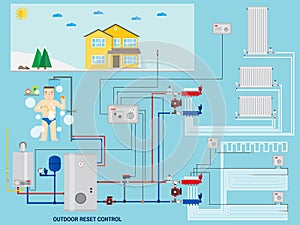 Smart energy-saving heating system with outdoor reset control.