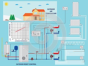 Smart energy-saving heating system with outdoor reset control.