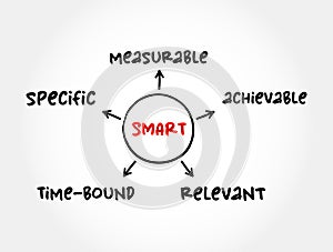 Smart goal setting (specific, measurable, achievable, relevant, time-bound ) mind map, business concept