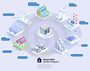 Smart grid system diagram vector isometric illustrations