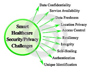 Smart Healthcare Security / Privacy Challenges