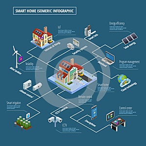 Smart Home Control System Infographic Poster