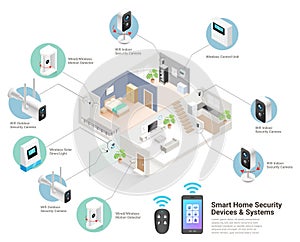 Smart home devices & systems isometric vector illustrations