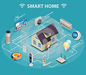 Smart home iot internet of things control comfort and security isometric infographic poster.