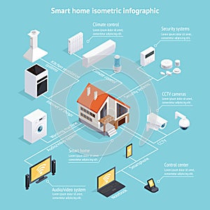 Smart Home Isometric Infographic Poster