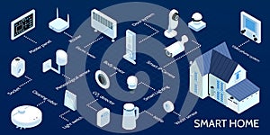 Smart Home Isometric Infographics
