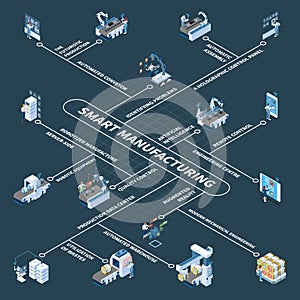 Smart Manufacturing Isometric Flowchart