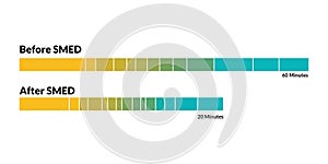 SMED timeline comparing efficiency for manufacturing lean conversion