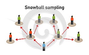 Snowball sampling sample taken from a group of people sampling statistic method research participants recruit other photo