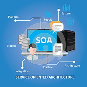 Soa service oriented architecture photo