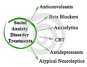 Social Anxiety Disorder Treatments