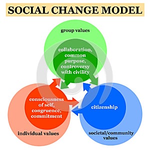 Social change model