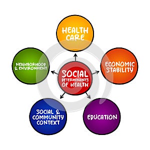Social determinants of health - economic and social conditions that influence individual and group differences in health status,