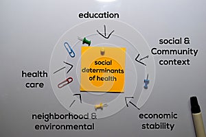 Social Determinants of Health Method text with keywords isolated on white board background. Chart or mechanism concept