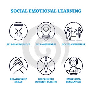 Social emotional learning with skills and attitude outline icons concept