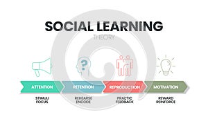Social Learning Theory infographic. Business and Marketing presentatio vector Template