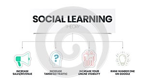 Social Learning Theory infographic with icon vector. Presentation teplate.