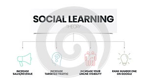 Social Learning Theory infographic with icons. Illustration vector. Presentation template.