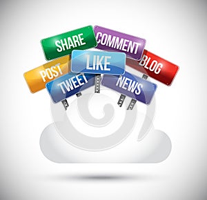 Social media cloud computing road signs