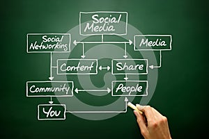 SOCIAL MEDIA flow chart concept, business strategy