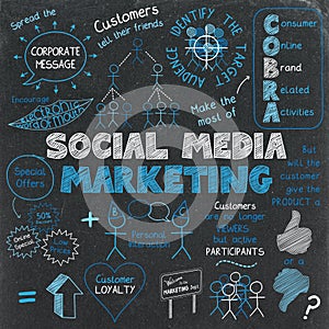 SOCIAL MEDIA MARKETING concept icons on chalkboard