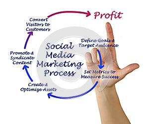 Social Media Marketing process