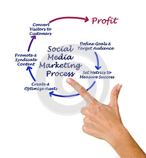 Social Media Marketing process