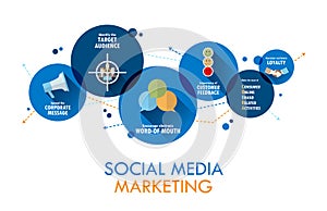 SOCIAL MEDIA MARKETING Vector Concept Banner on Circles