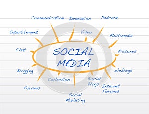 Social media mind map