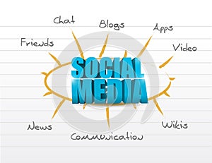 social media model diagram
