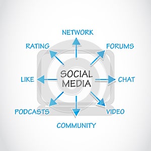 Social Media Process