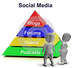 Social Media Pyramid Showing Blogs Foruns And Podcasts photo
