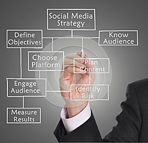 Social media strategy