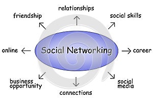 Social networking