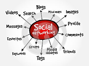 Social networking mind map