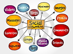 Social networking mind map